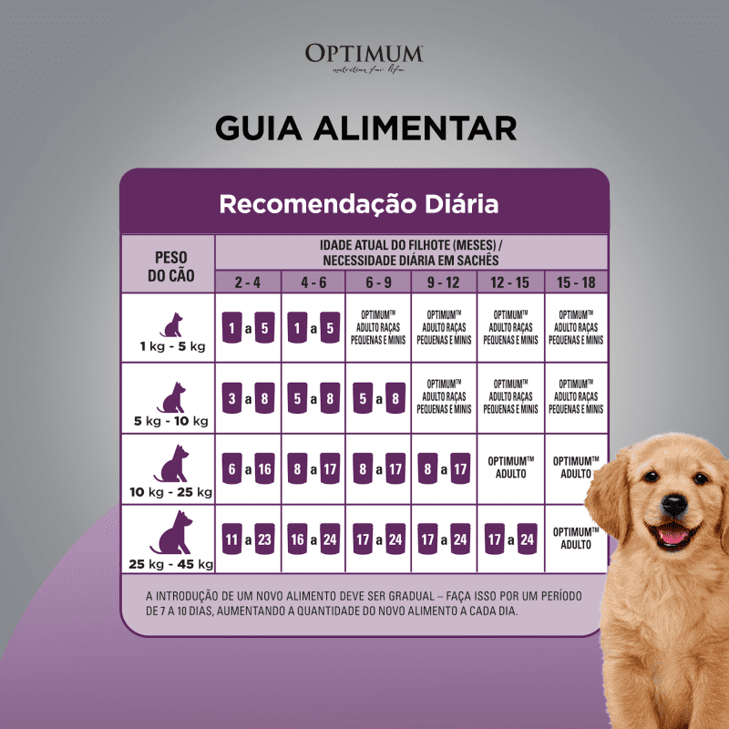 Ração Úmida OPTIMUM™ Sachê para Cães Filhotes Frango 100 g feeding guidelines image